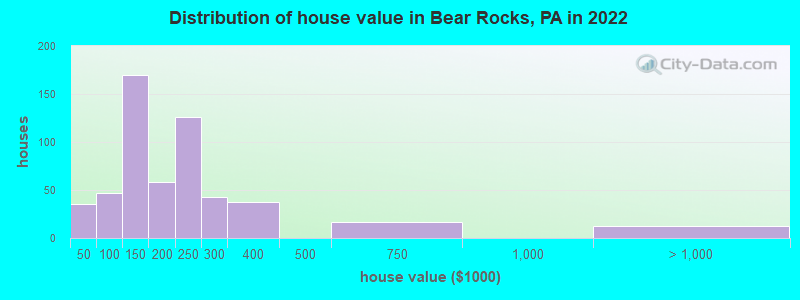 Distribution of house value in Bear Rocks, PA in 2022