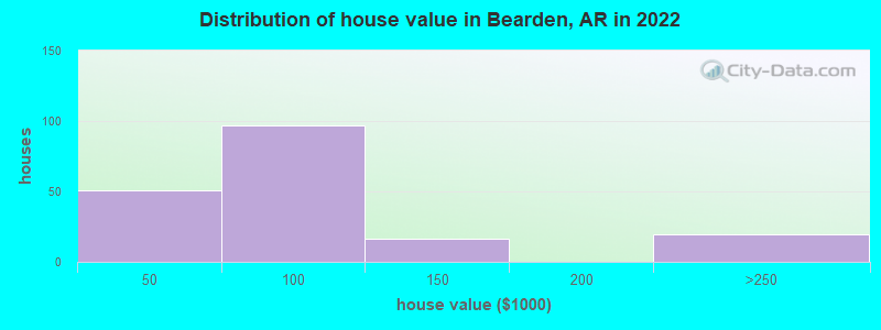 Distribution of house value in Bearden, AR in 2019