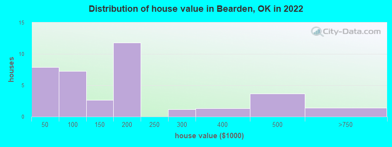 Distribution of house value in Bearden, OK in 2022