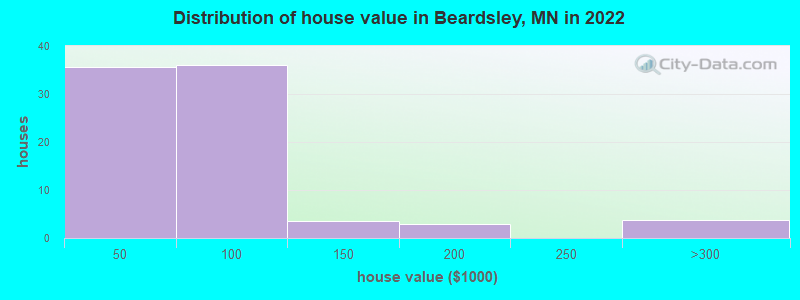 Distribution of house value in Beardsley, MN in 2019