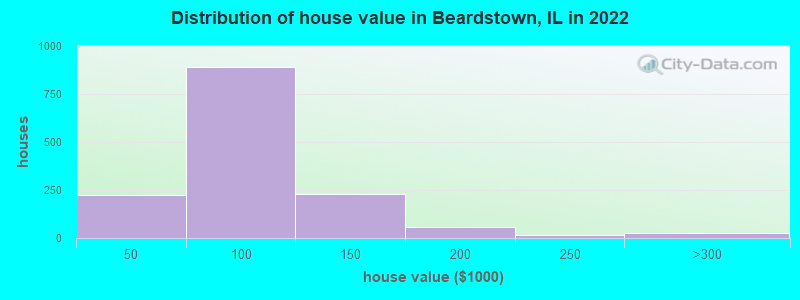 Distribution of house value in Beardstown, IL in 2022