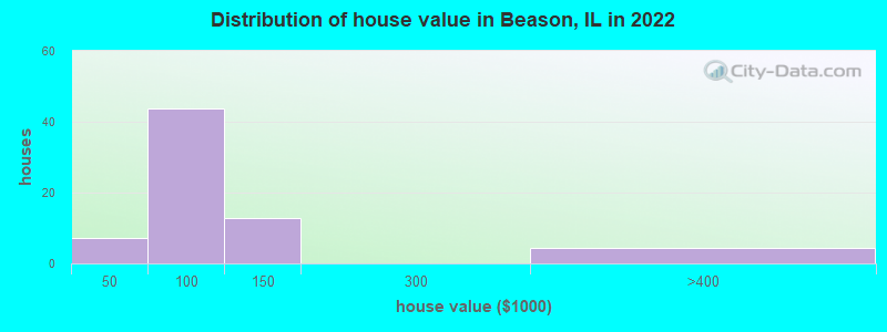 Distribution of house value in Beason, IL in 2022