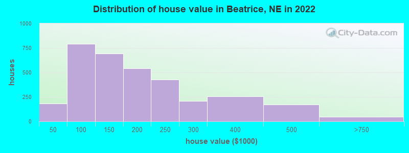 Distribution of house value in Beatrice, NE in 2019