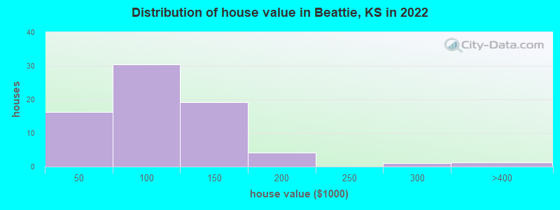 Distribution of house value in Beattie, KS in 2022
