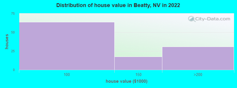 Distribution of house value in Beatty, NV in 2022