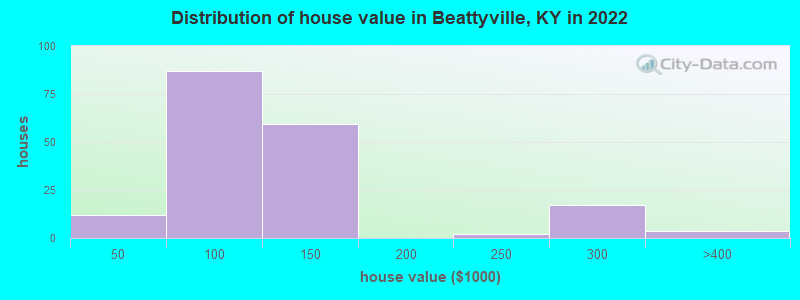 Distribution of house value in Beattyville, KY in 2022