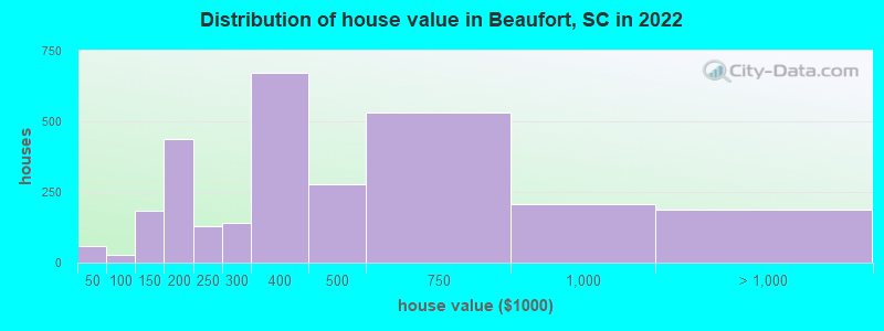 Distribution of house value in Beaufort, SC in 2021