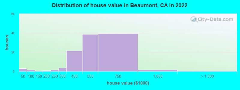 Distribution of house value in Beaumont, CA in 2019