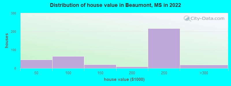 Distribution of house value in Beaumont, MS in 2022