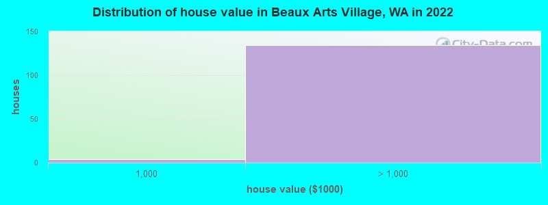 Distribution of house value in Beaux Arts Village, WA in 2021