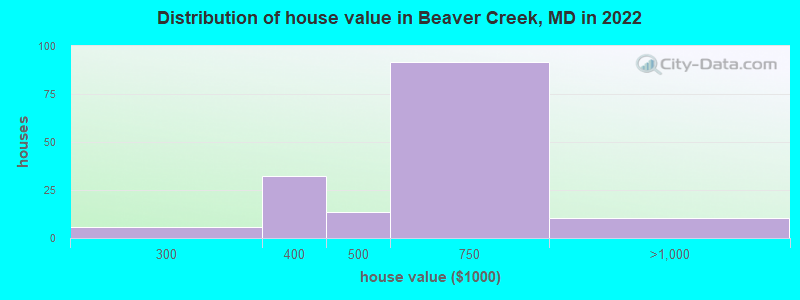 Distribution of house value in Beaver Creek, MD in 2019