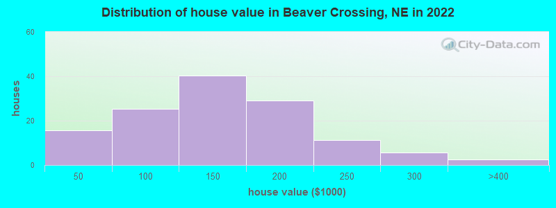 Distribution of house value in Beaver Crossing, NE in 2022
