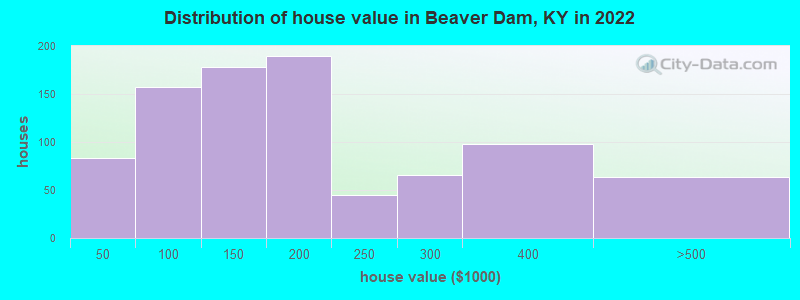 Distribution of house value in Beaver Dam, KY in 2022