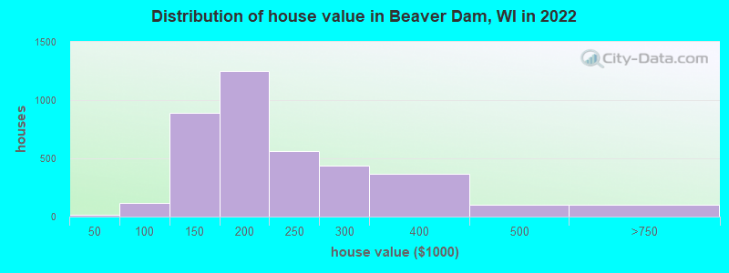 Distribution of house value in Beaver Dam, WI in 2022