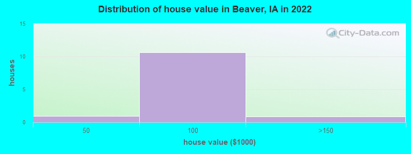 Distribution of house value in Beaver, IA in 2022