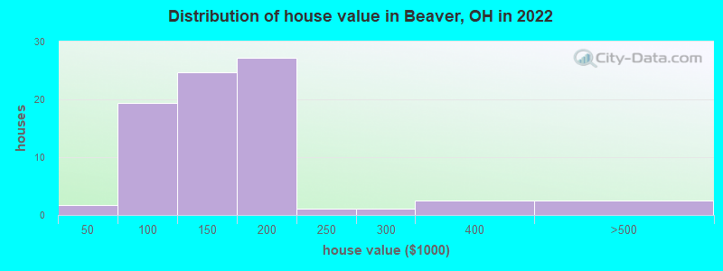 Distribution of house value in Beaver, OH in 2022