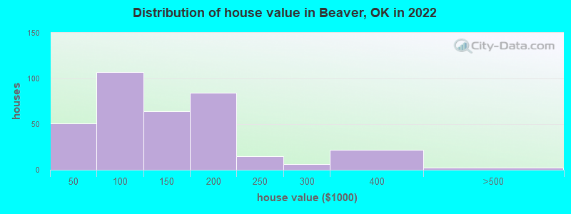 Distribution of house value in Beaver, OK in 2022