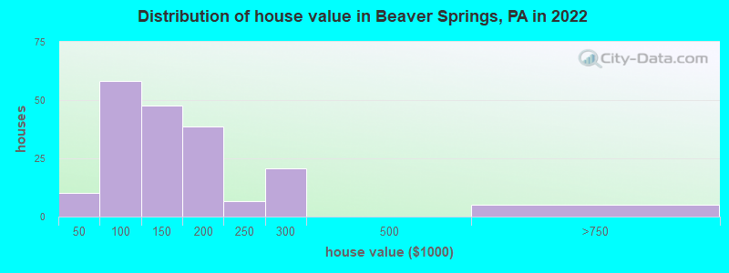 Distribution of house value in Beaver Springs, PA in 2022