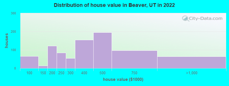 Distribution of house value in Beaver, UT in 2022