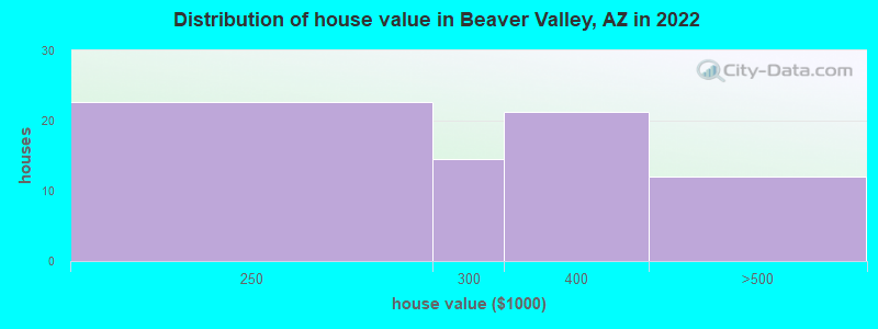 Distribution of house value in Beaver Valley, AZ in 2022
