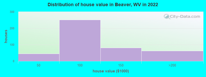 Distribution of house value in Beaver, WV in 2019