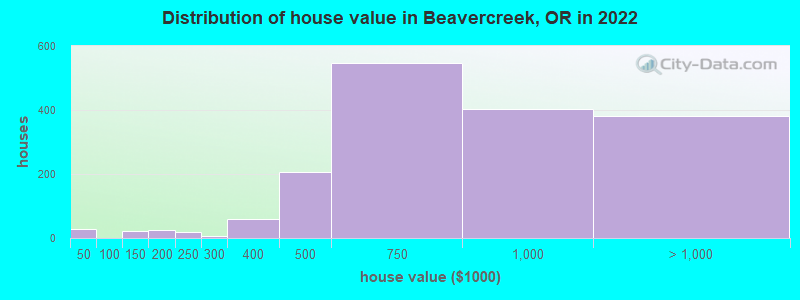 Distribution of house value in Beavercreek, OR in 2022