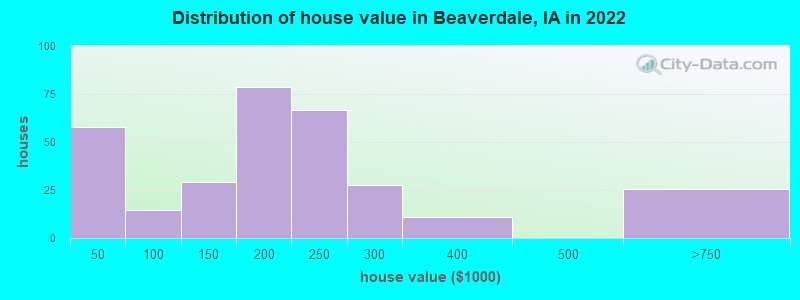 Distribution of house value in Beaverdale, IA in 2022
