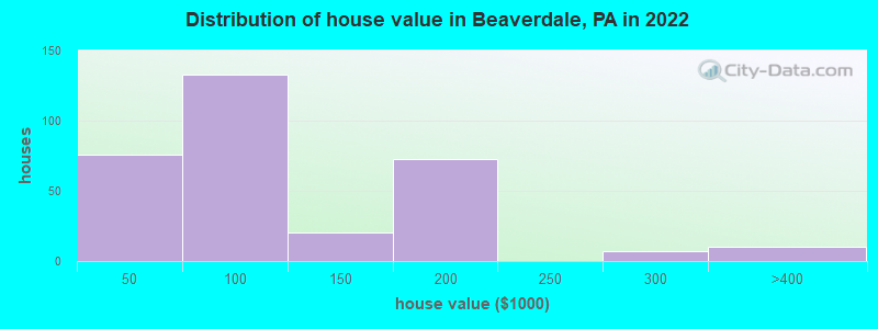 Distribution of house value in Beaverdale, PA in 2022