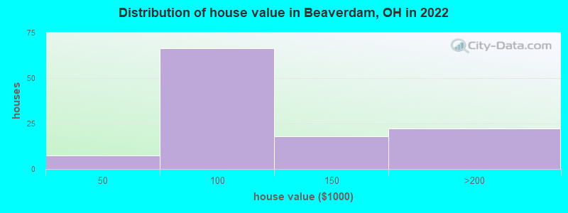 Distribution of house value in Beaverdam, OH in 2022