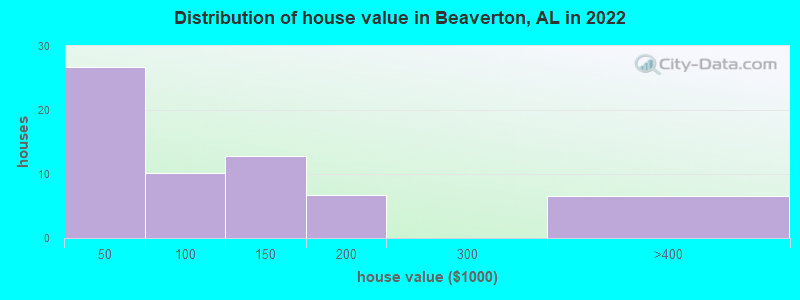 Distribution of house value in Beaverton, AL in 2019