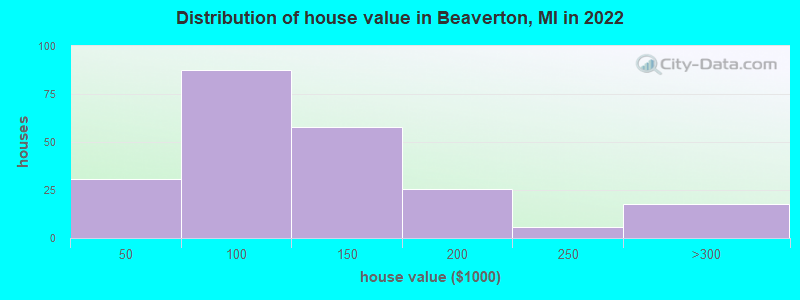 Distribution of house value in Beaverton, MI in 2022