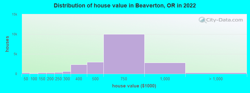 Distribution of house value in Beaverton, OR in 2019