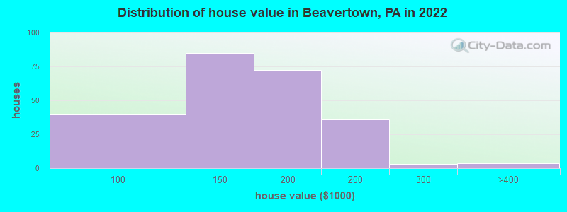 Distribution of house value in Beavertown, PA in 2022