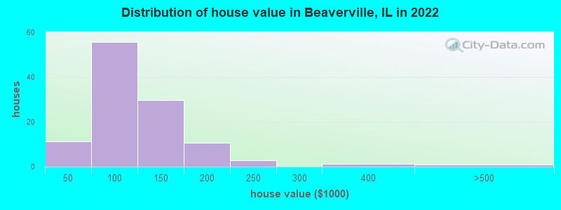 Distribution of house value in Beaverville, IL in 2022