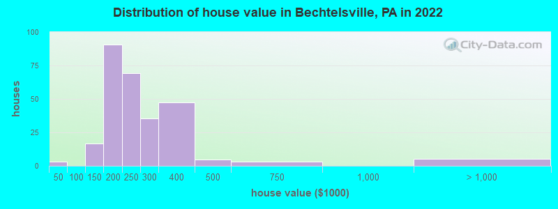 Distribution of house value in Bechtelsville, PA in 2019