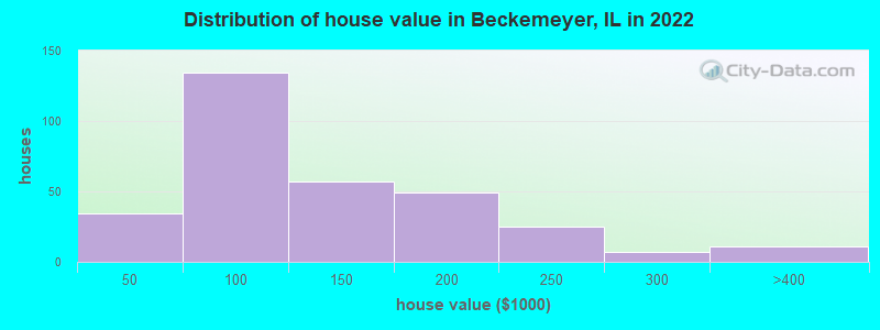 Distribution of house value in Beckemeyer, IL in 2022