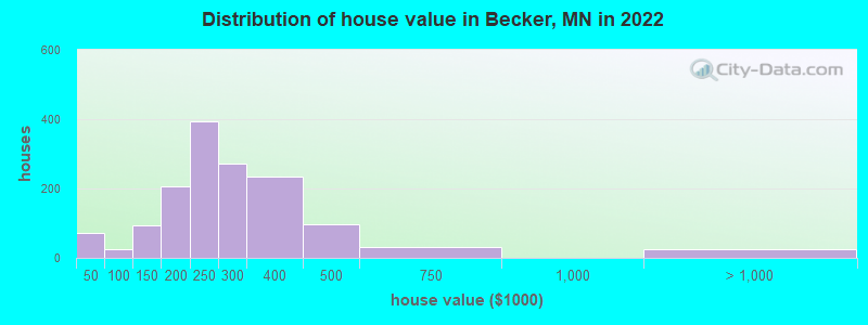 Distribution of house value in Becker, MN in 2021