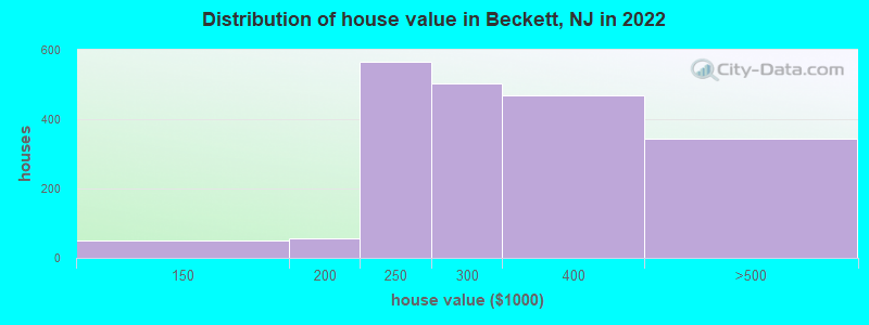 Distribution of house value in Beckett, NJ in 2022