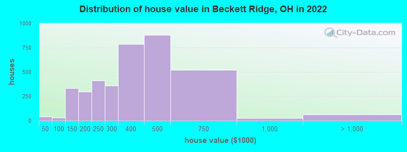 Distribution of house value in Beckett Ridge, OH in 2022