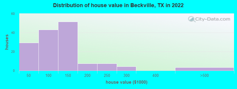 Distribution of house value in Beckville, TX in 2022