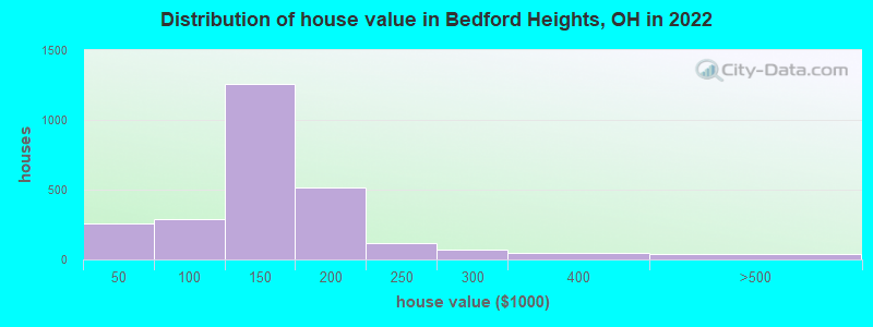 Distribution of house value in Bedford Heights, OH in 2022