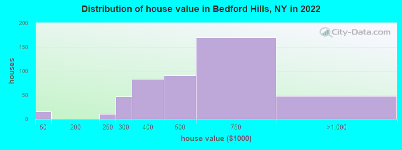 Distribution of house value in Bedford Hills, NY in 2022