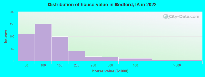 Distribution of house value in Bedford, IA in 2022