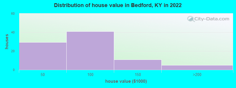 Distribution of house value in Bedford, KY in 2019
