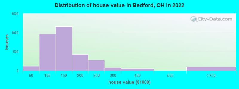 Distribution of house value in Bedford, OH in 2019