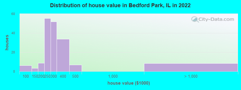 Distribution of house value in Bedford Park, IL in 2022