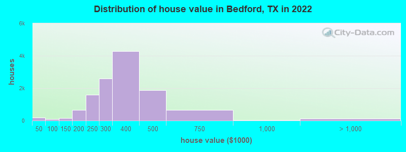 Distribution of house value in Bedford, TX in 2021