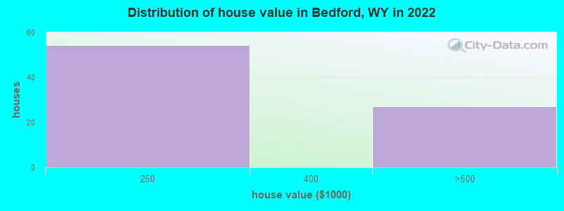 Distribution of house value in Bedford, WY in 2022