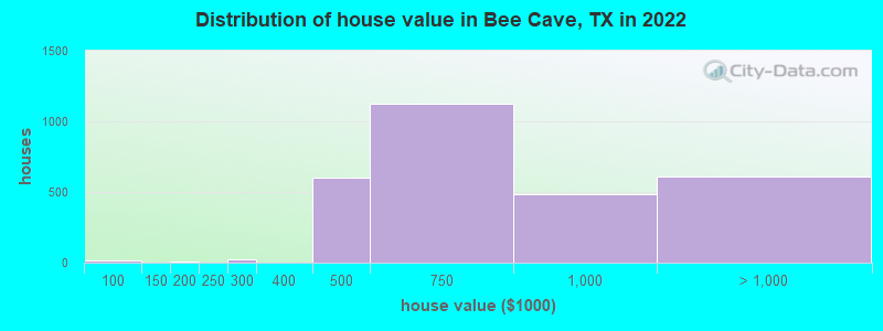 Distribution of house value in Bee Cave, TX in 2019
