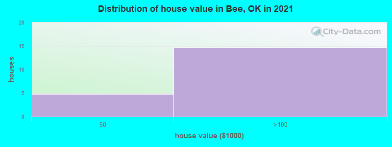 Distribution of house value in Bee, OK in 2019